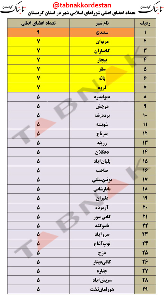 تعداد اعضای اصلی شوراهای اسلامی شهر در کردستان اعلام شد+جدول