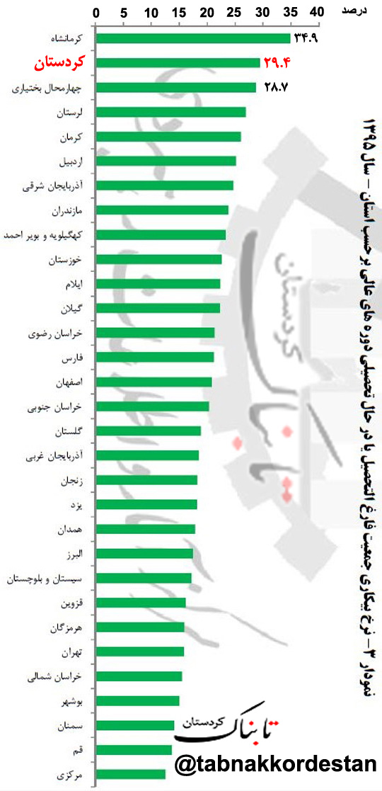 کردستان استان دوم کشور از نظر آمار بیکاری افراد تحصیل‌کرده+نمودار